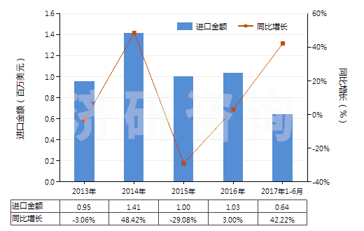 2013-2017年6月中國其他無環(huán)烴的不飽和氯化衍生物(HS29032990)進口總額及增速統(tǒng)計
